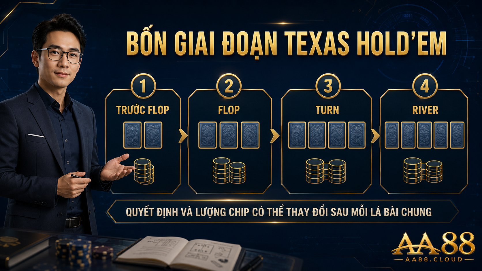 Poker Texas Hold’em có bốn giai đoạn chính; quyết định và lượng chip có thể thay đổi sau mỗi lá bài chung.