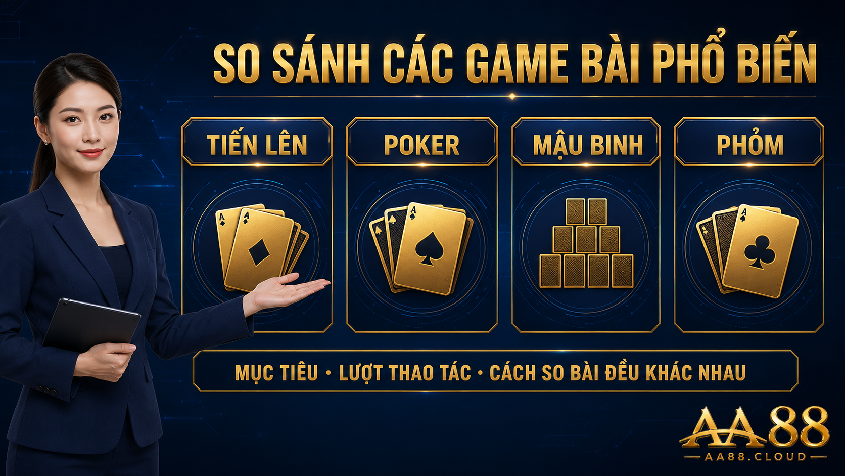 Tiến Lên, Poker, Mậu Binh và Phỏm có mục tiêu, lượt thao tác và cách so bài hoàn toàn khác nhau.